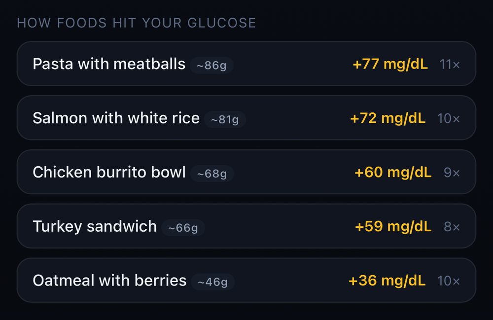 Part of the T1Q Food screen, shown with synthetic demo data: five logged meals, from pasta with meatballs to oatmeal with berries, each with the glucose rise that followed it.
