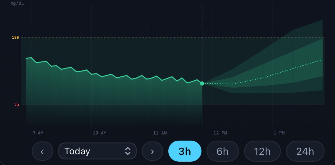 The T1Q glucose chart, shown with synthetic demo data: a morning glucose trace inside the 70 to 180 mg/dL range, followed by a shaded forecast cone that widens toward the right.